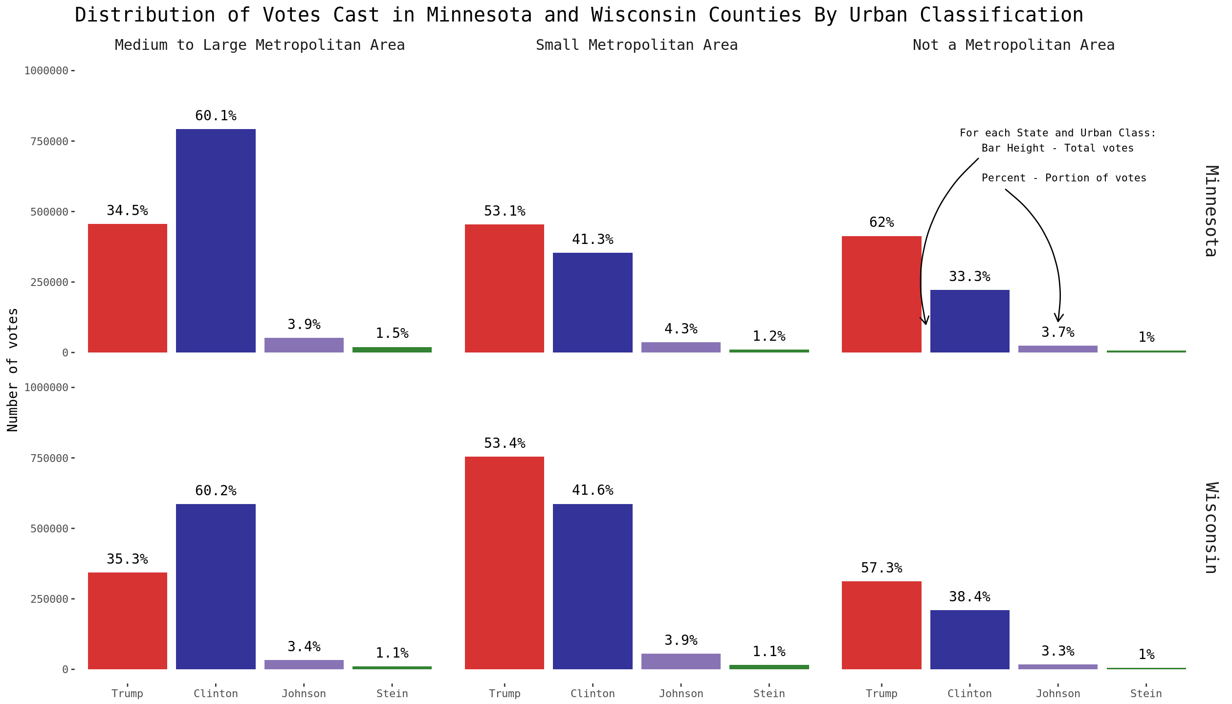 plot of chunk Presidential Election Results by Urban Area