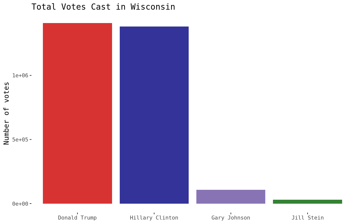 plot of chunk Wisconsin Presidential Election Results Bar Chart plot of chunk Wisconsin Presidential Election Results Bar Chart