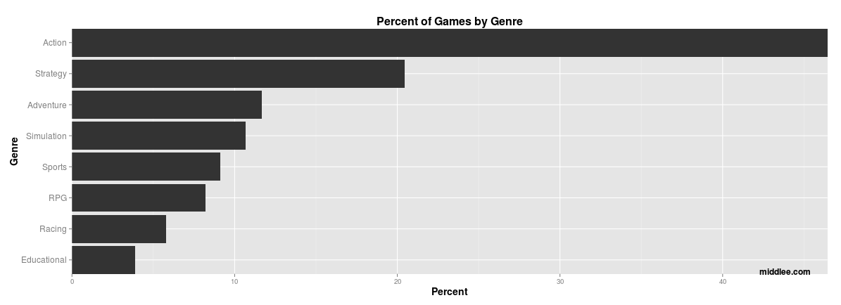 games_by_genre