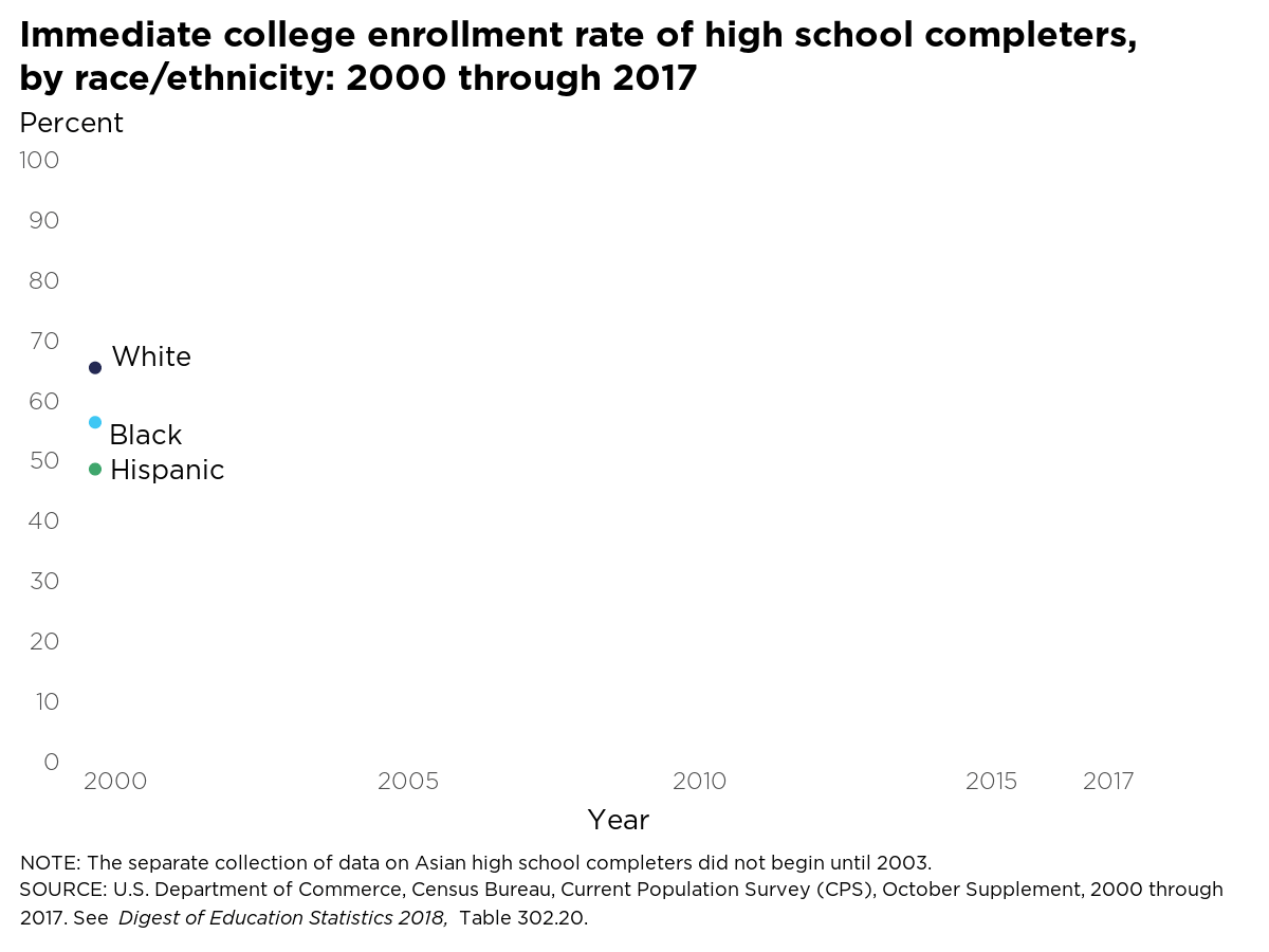 Project img for Line Chart - College Enrollment Rate