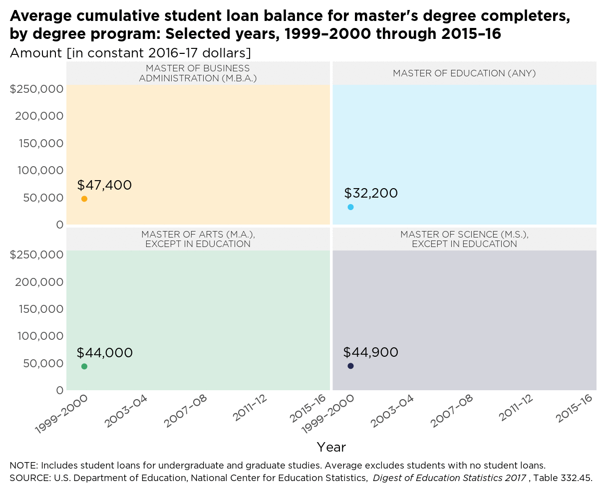 Project img for Average cumulative student loan balance for master's degree completers, by degree program: Selected years, 2000–2016