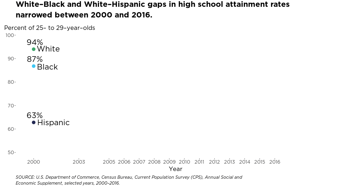Project img for High School Attainment - Line Chart from COE 2017 Data Release