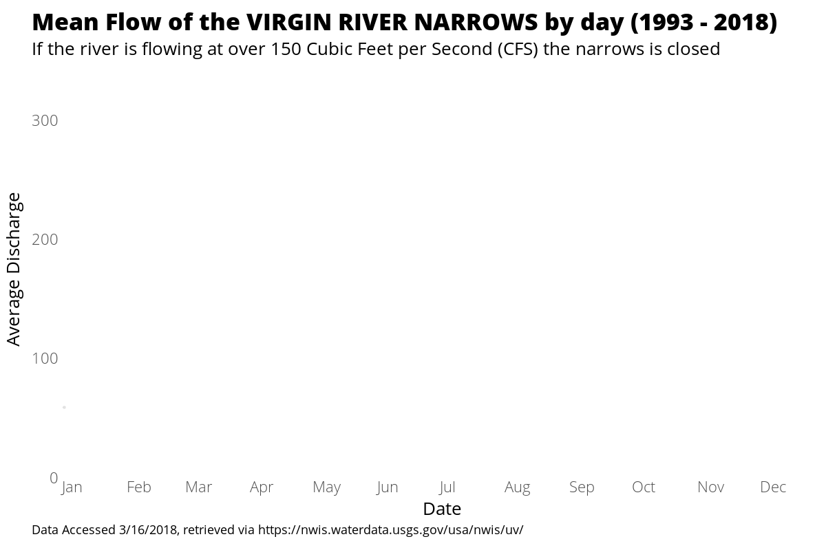 Mean Flow of the VIRGIN RIVER NARROWS by day (1993 -2018)