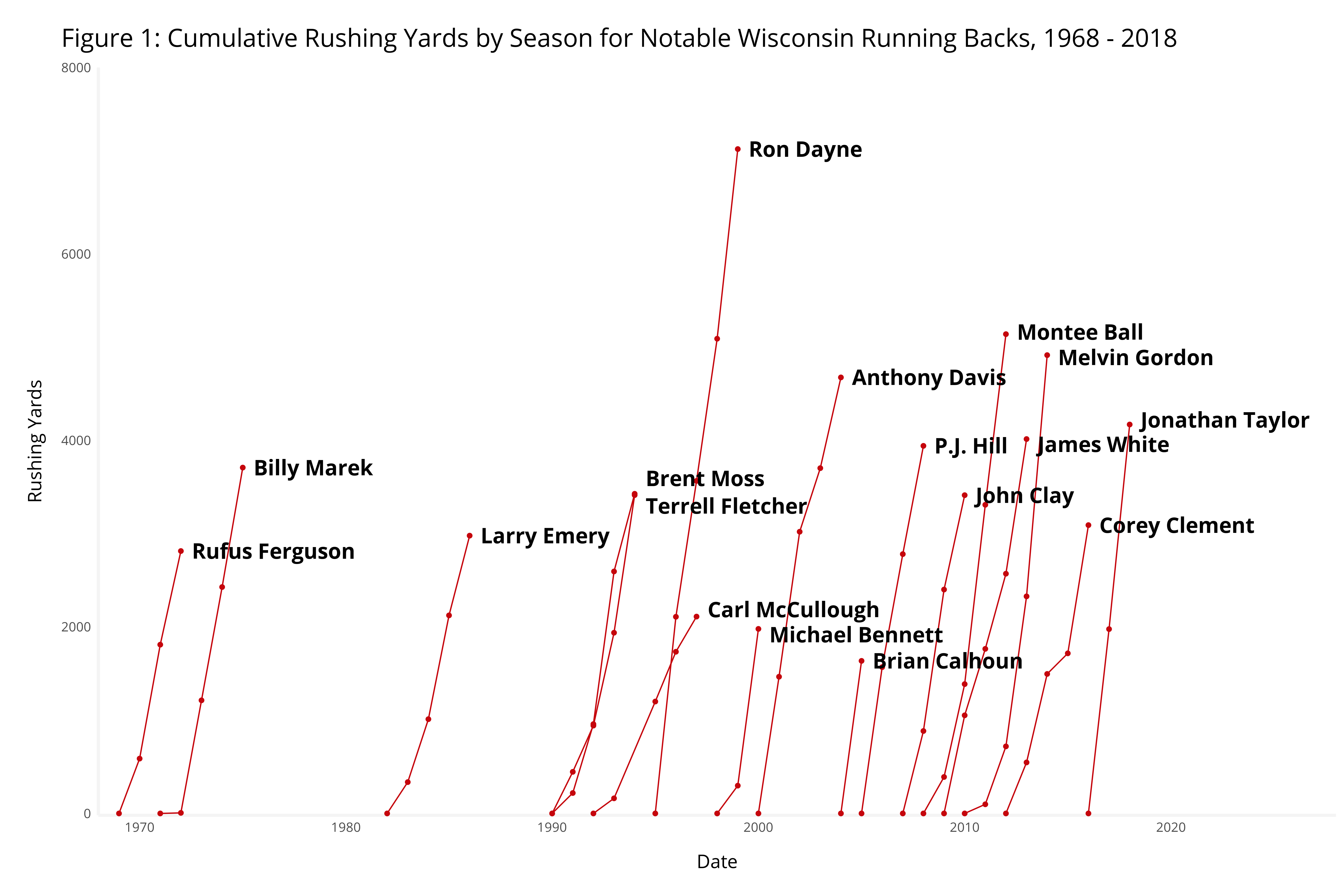 Figure 1: Cumulative Rushing Yards by Season for Notable Wisconsin Running Backs, 1968 - 2018