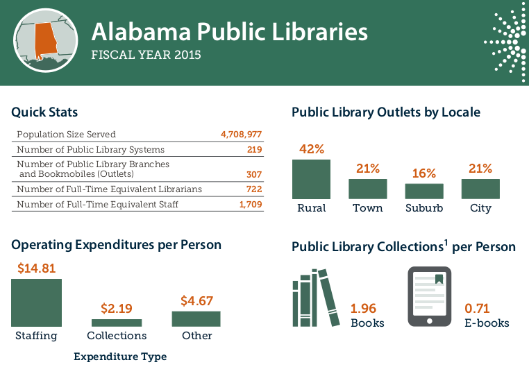 Project img for Automated Reports - IMLS, Public Libraries Survey