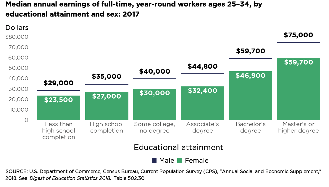 Project img for Bar Chart - Median Annual Earnings