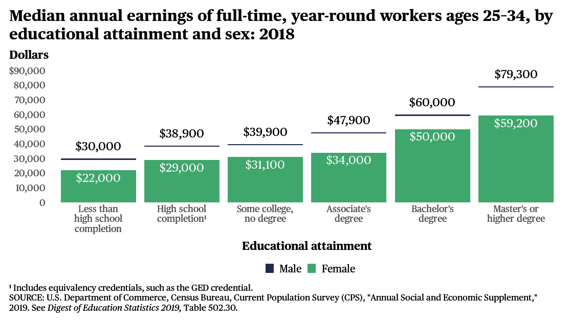 Project img for Bar Chart - Median Annual Earnings (2020 update)
