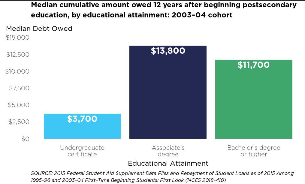 Project img for Median Debt By Educational Attainment - Animated Bar Chart