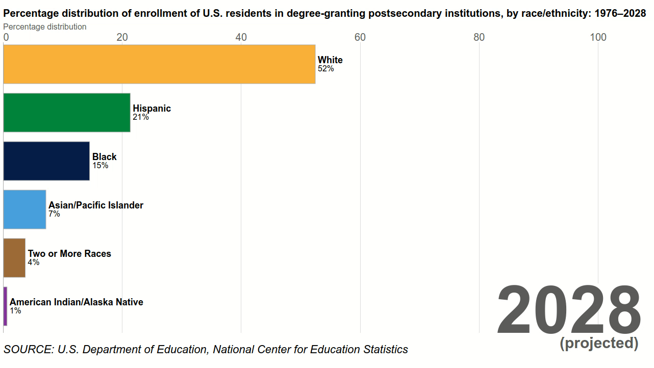 Project img for Bar Chart Race - Changing Demographics in Postsecondary Enrollment