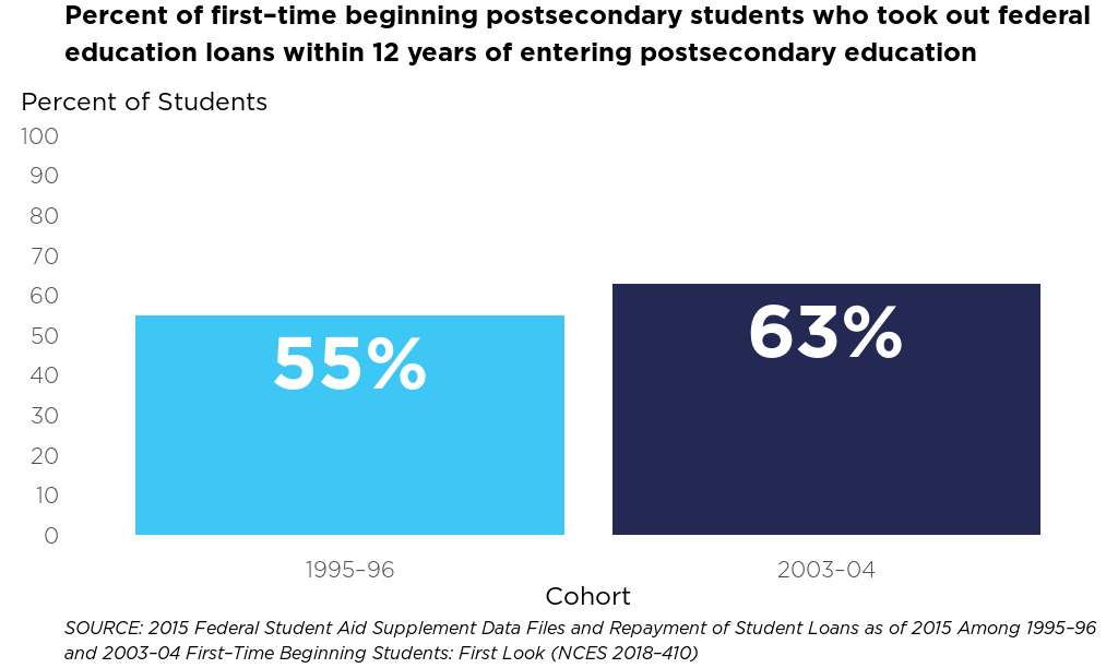 Project img for Percent of Borrowers by Cohort - Animated Bar Chart