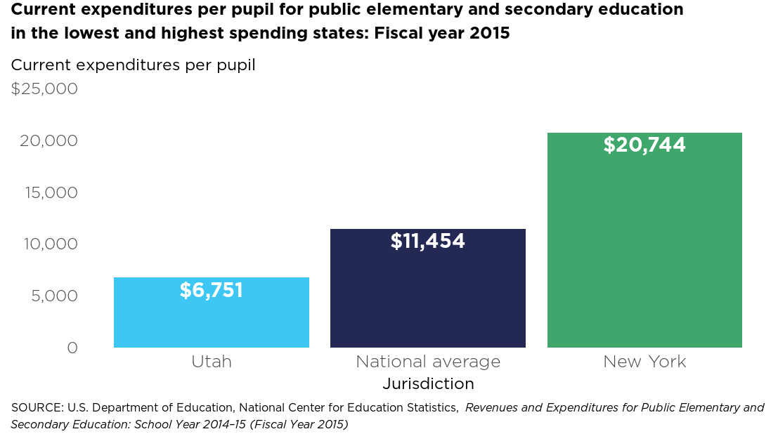 Project img for Highest and lowest spending states per public education pupil