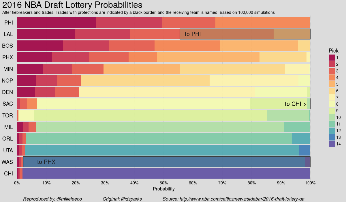 Project img for NBA Draft Odds Plot