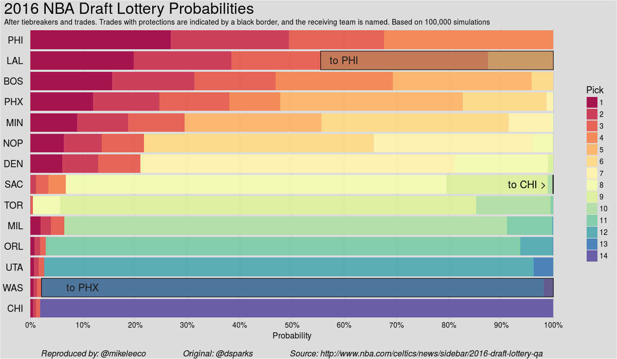 post img for NBA Draft Odds Plot