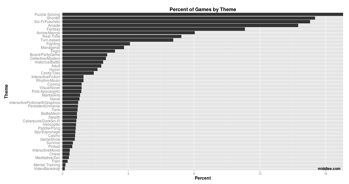 games_by_theme