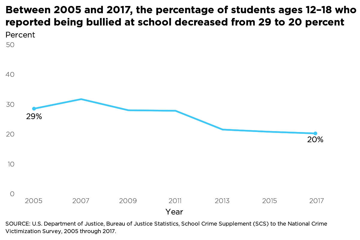 Project img for Line Chart - Percentage of Students Reporting Being Bullied