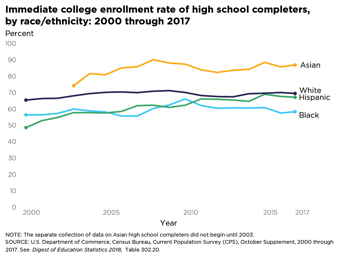 Project img for Line Chart - College Enrollment Rate