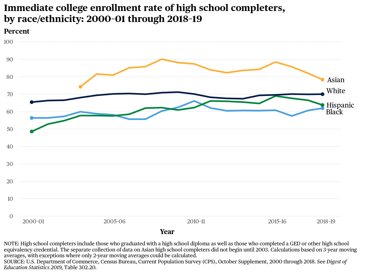 Project img for Line Chart - College Enrollment Rate (2020 update)