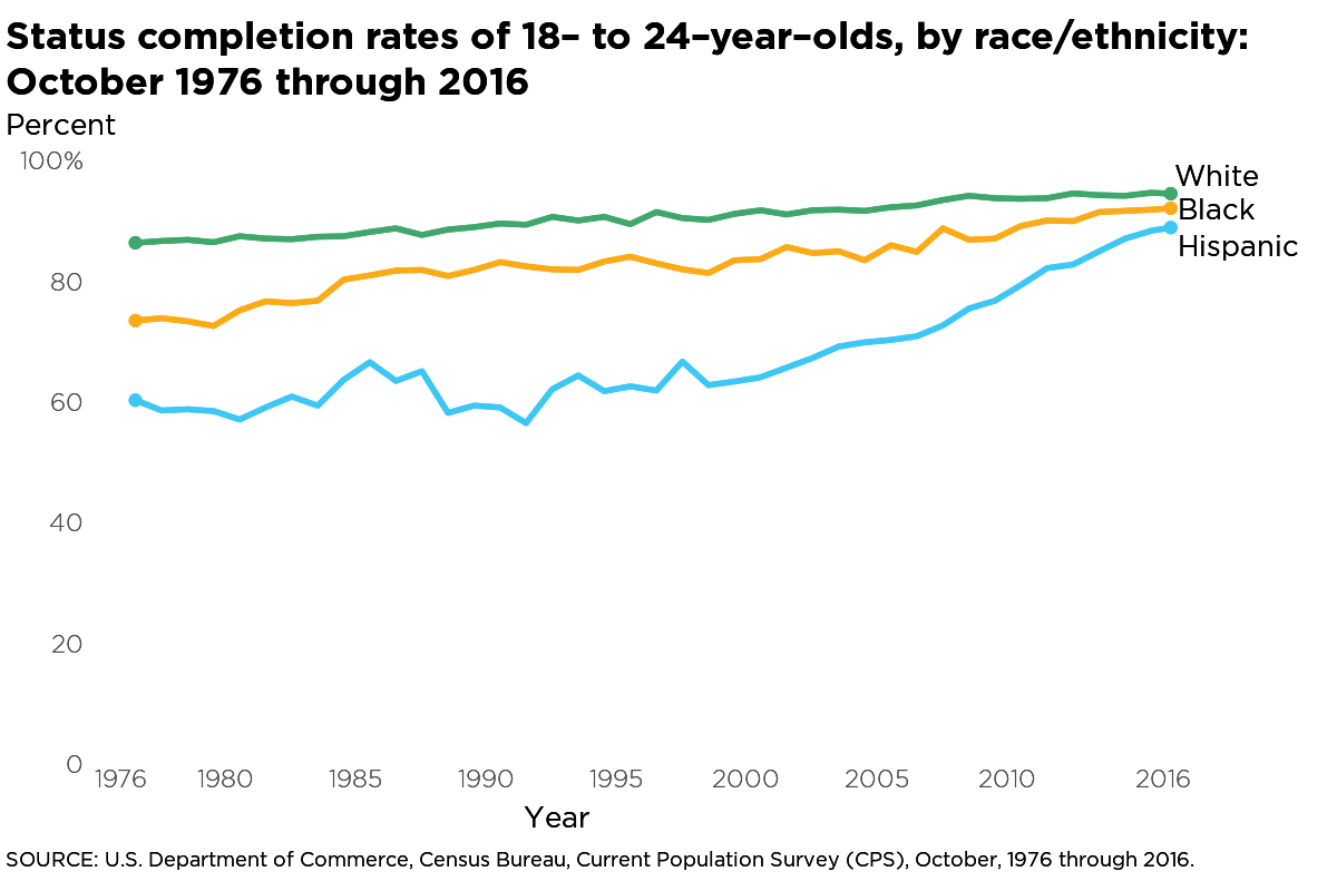 Project img for Line Chart - Status Completion Rate