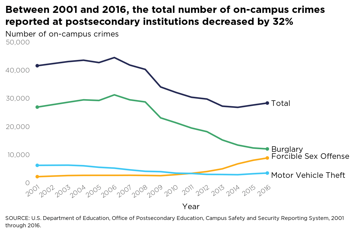 Project img for Line Chart - On Campus Crimes