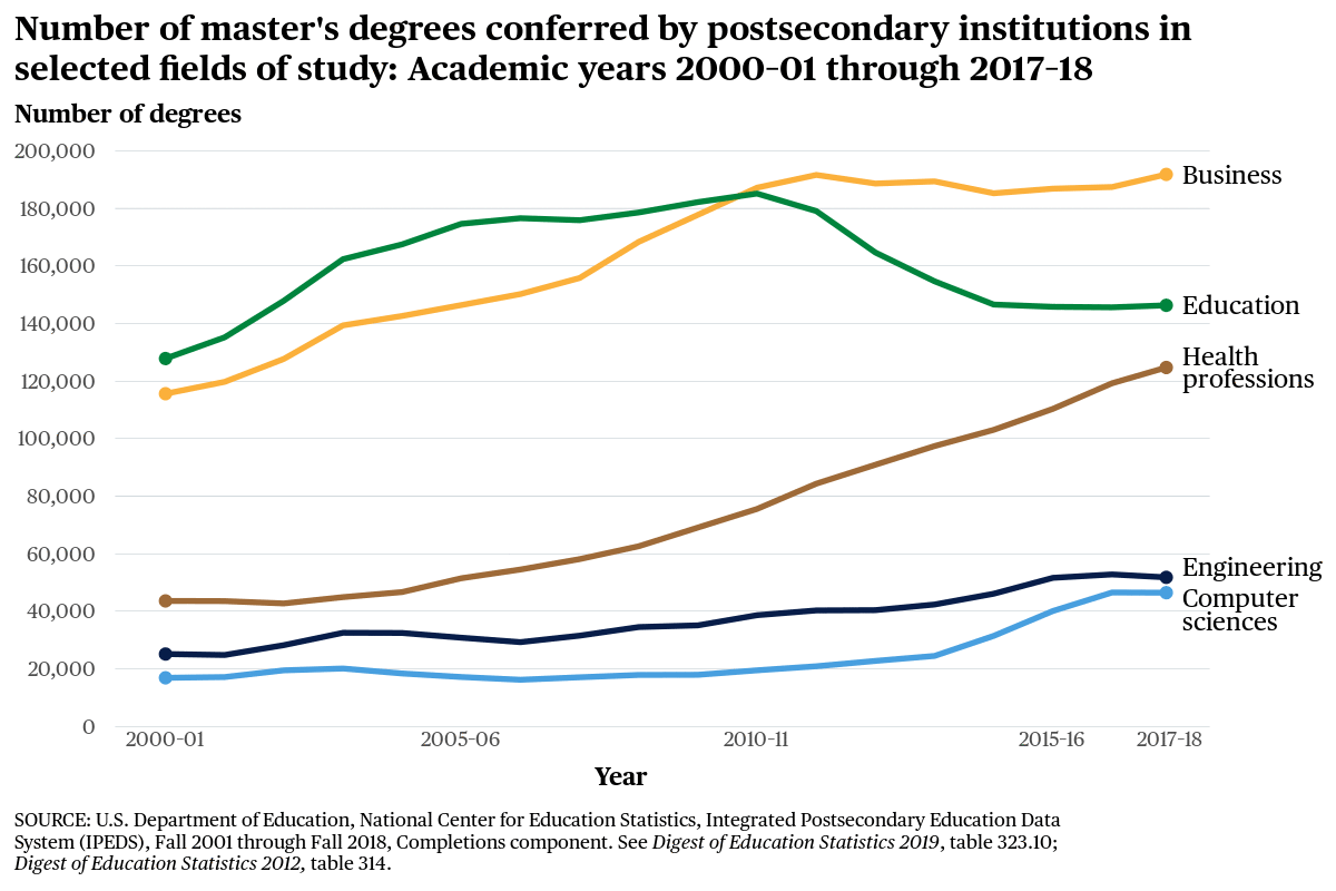 Project img for Line Chart - Master's Degrees Conferred