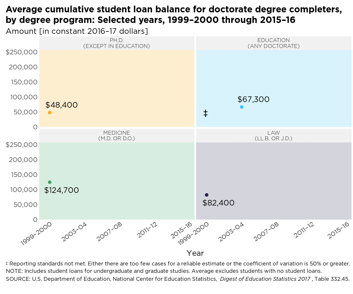 Average cumulative student loan balance for doctorate degree
completers, by degree program: Selected years,
2000–2016