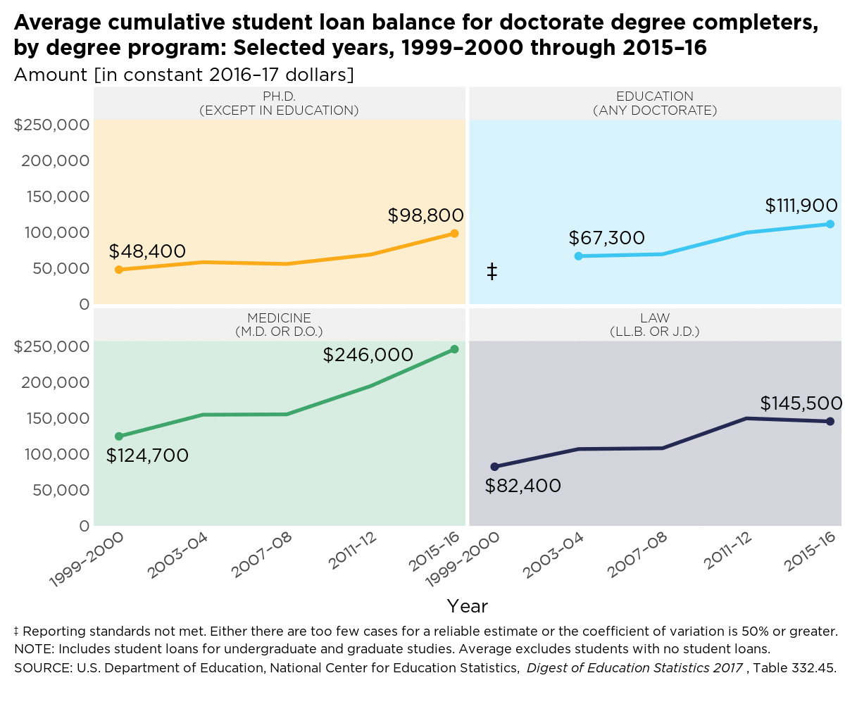 Project img for Average cumulative student loan balance for doctorate degree completers, by degree program: Selected years, 2000–2016