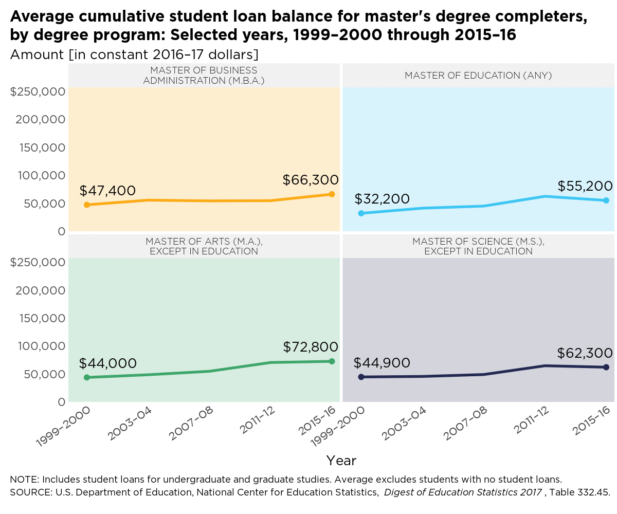 Project img for Average cumulative student loan balance for master's degree completers, by degree program: Selected years, 2000–2016