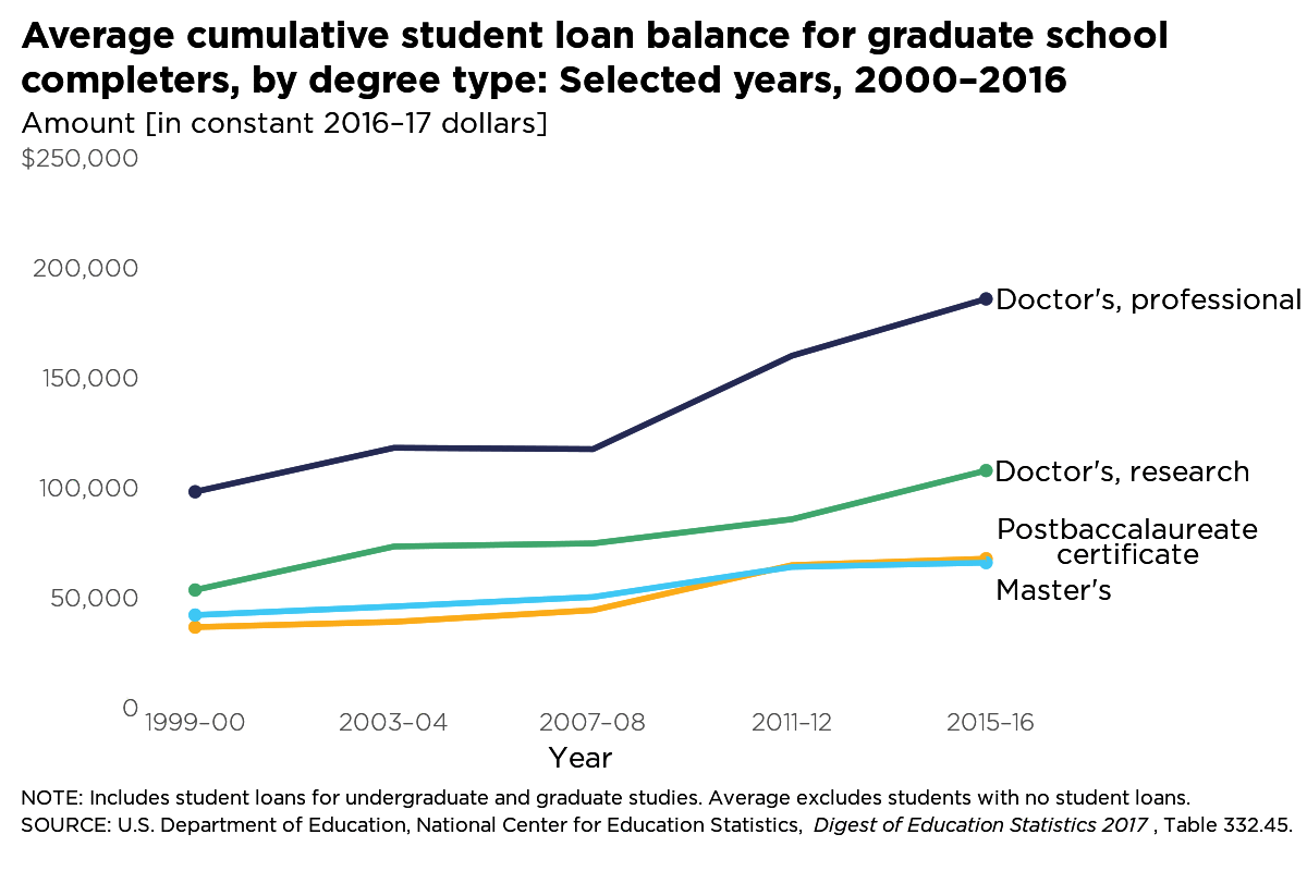 Project img for Average cumulative student loan balance for graduate school completers, by degree type: Selected years, 2000-2016