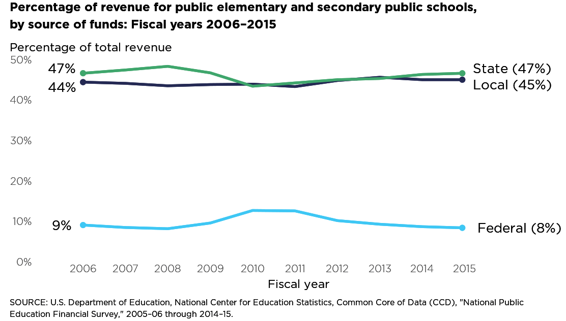 Project img for Percentage of revenue for elementary and secondary public schools