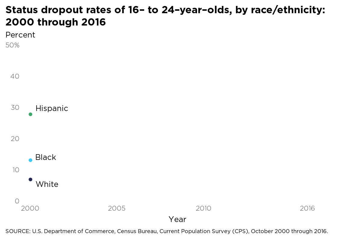 Project img for Line Chart - Status Dropout Rate