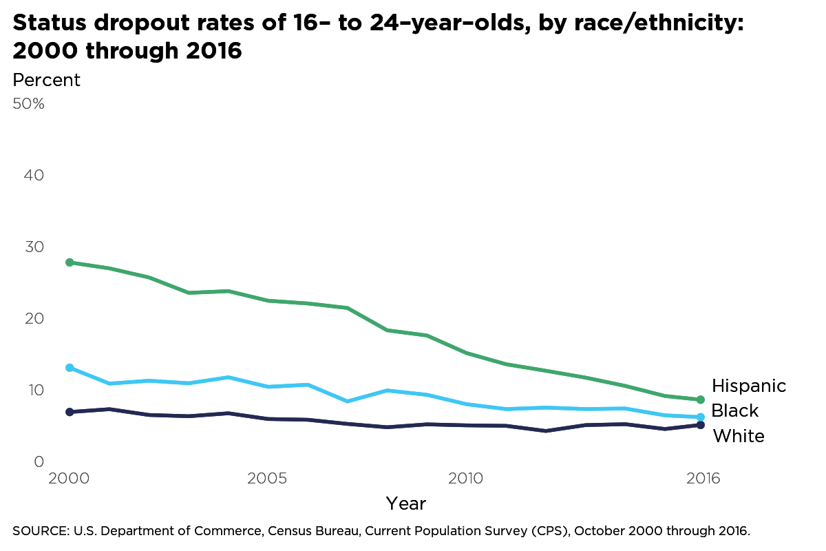 Project img for Line Chart - Status Dropout Rate