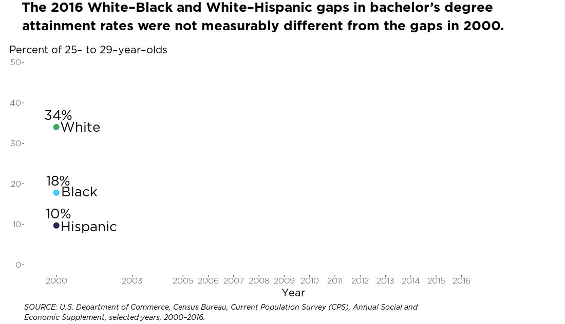 post img for Educational Attainment - Line Chart from COE 2017 Data Release