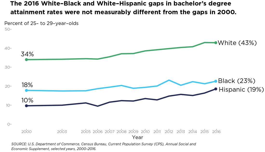 Project img for Educational Attainment - Line Chart from COE 2017 Data Release