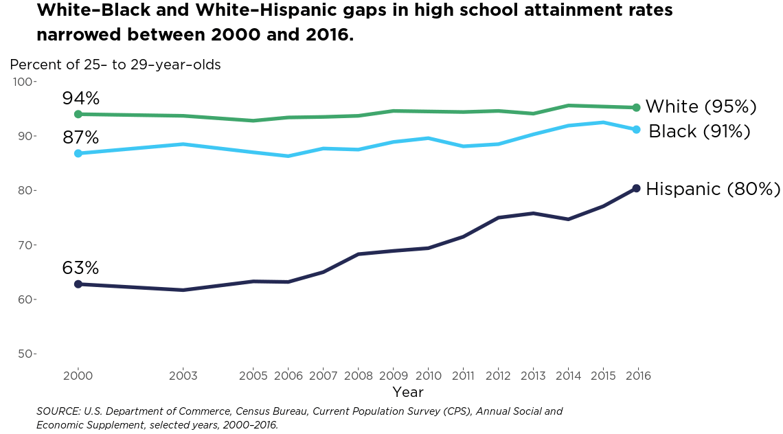 Project img for High School Attainment - Line Chart from COE 2017 Data Release