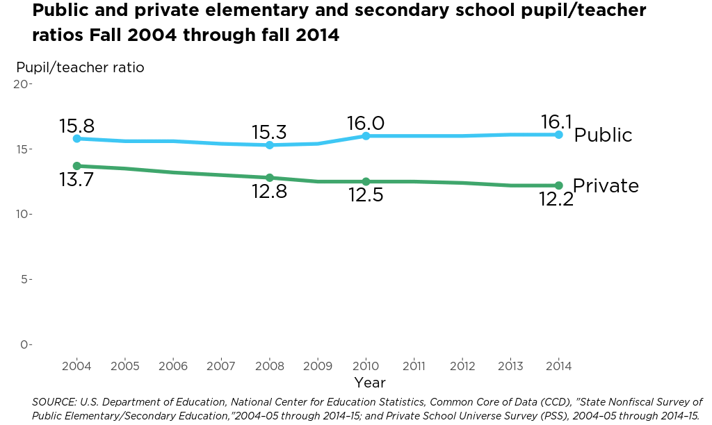 Project img for Teacher-Pupil Ratio: Line Chart from COE 2017 Data Release