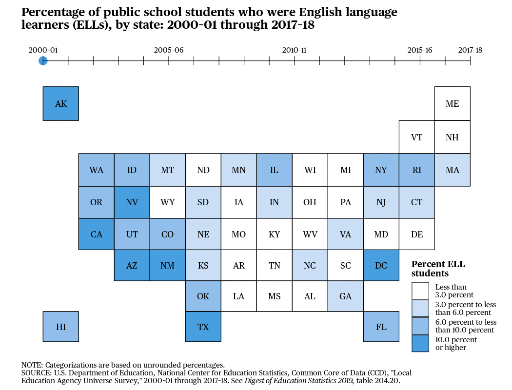 The % of public school students in the U.S. who were English language
learners (#ELL) was higher in fall 2017 (10.1%, or 5M) than in fall
2000 (8.1%, or 3.8M).