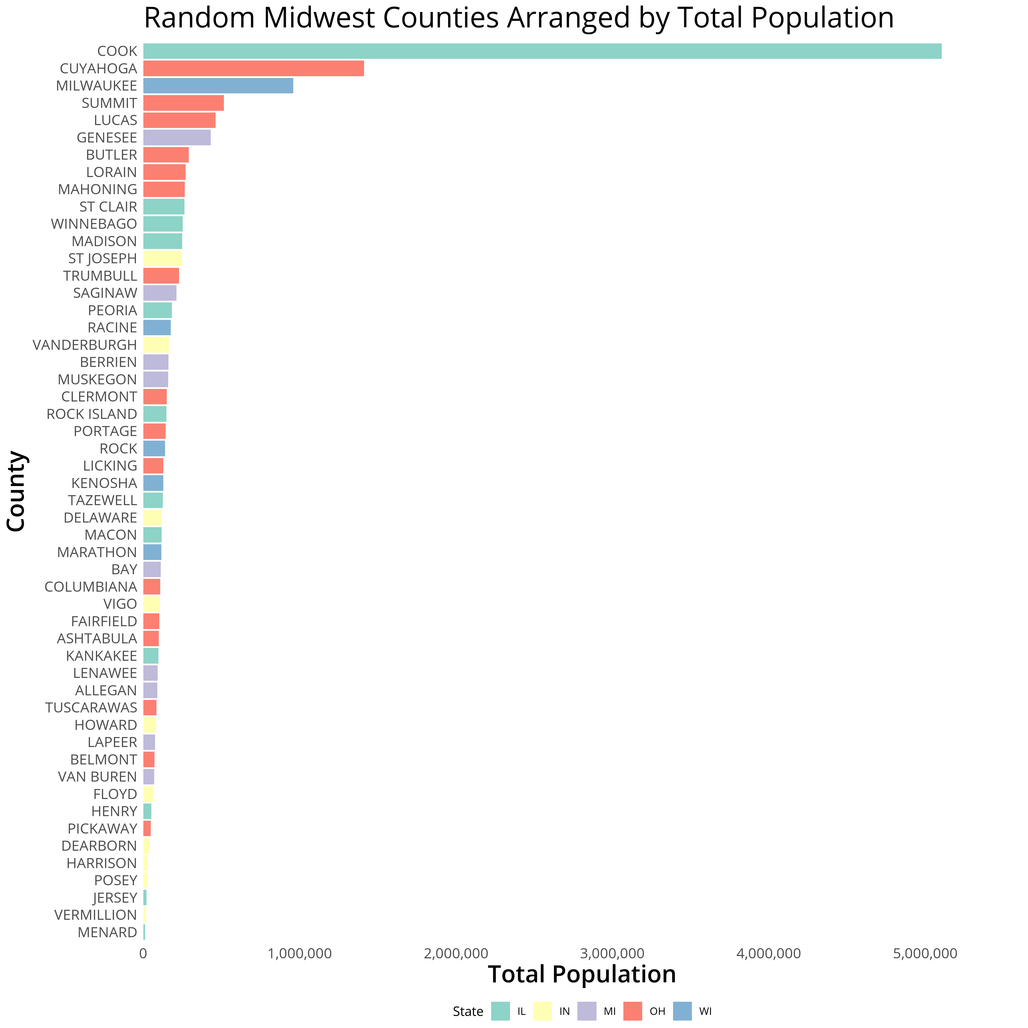 Original Plot - Random Midwest Counties Arranged by Total
Population