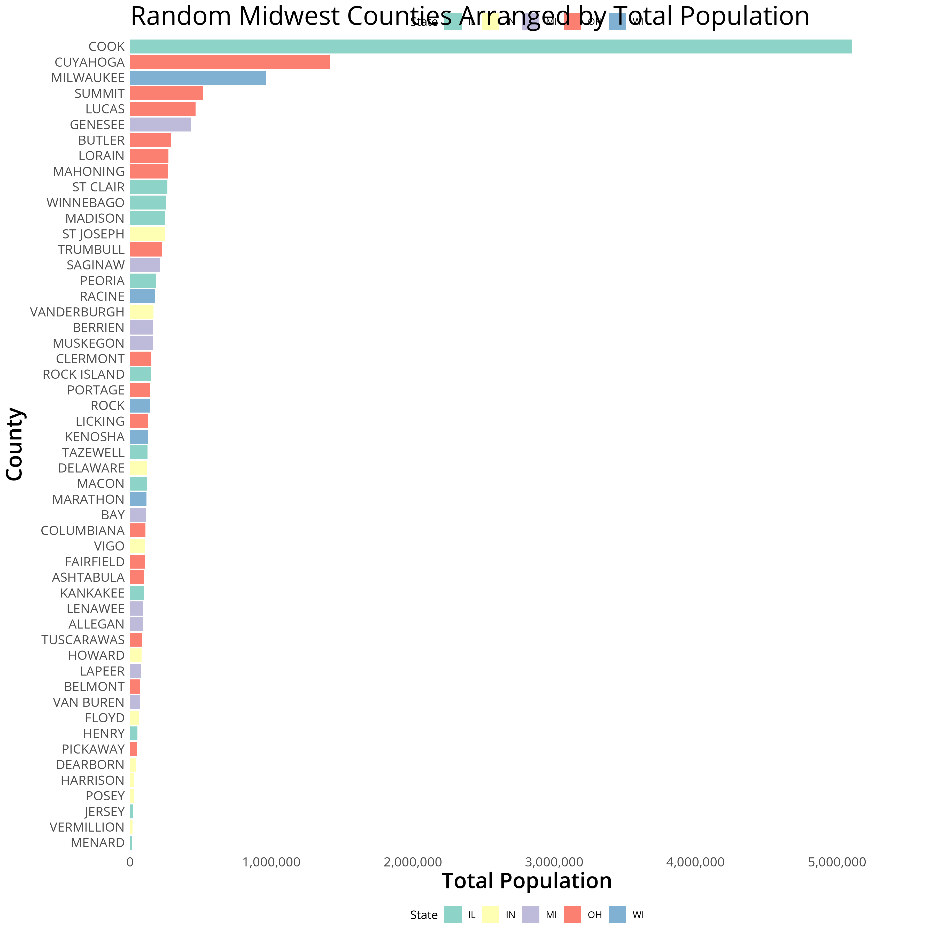 Overlapping Title/Top Legend - Random Midwest Counties Arranged by
Total Population