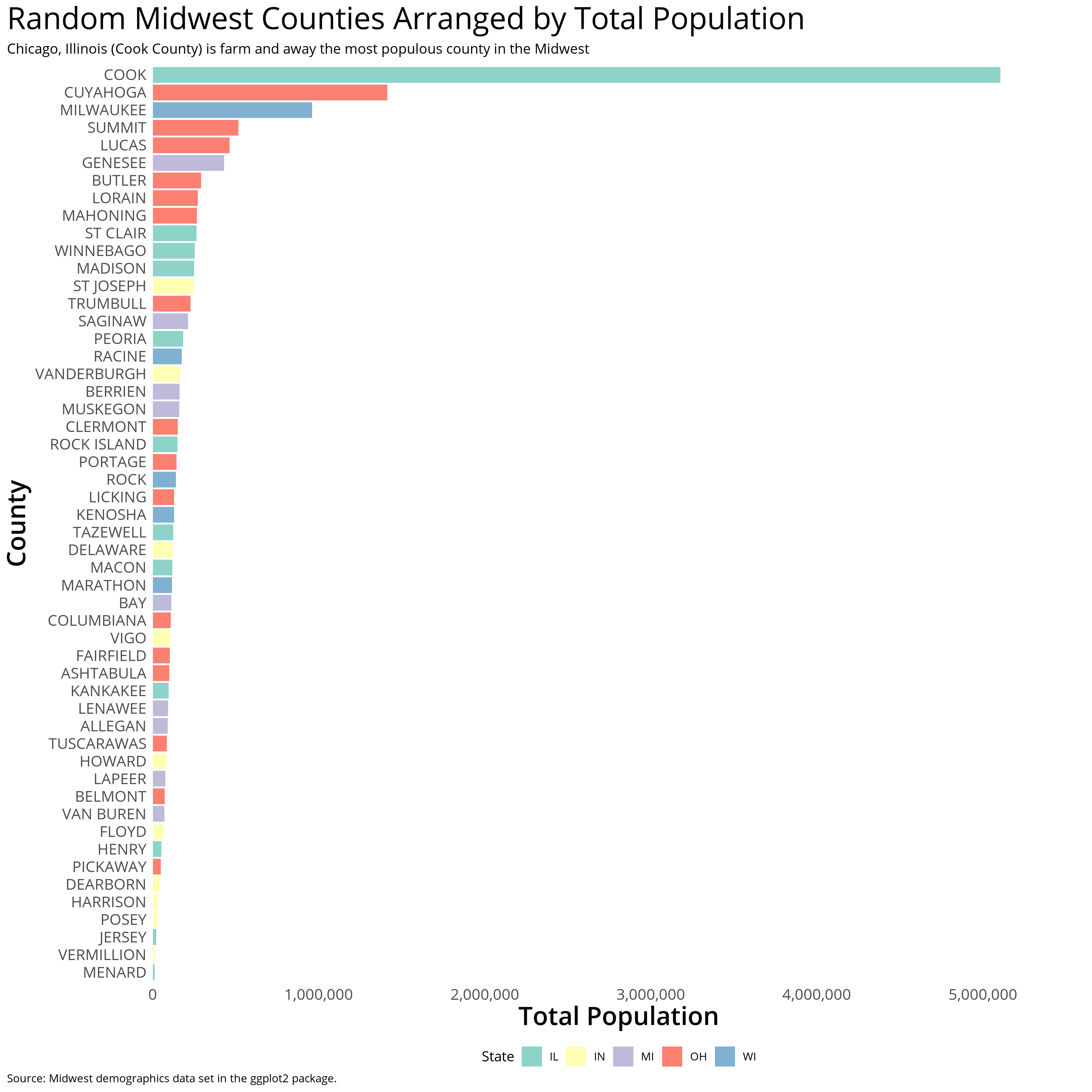 Random Midwest Counties Arranged by Total Population - Aligned Left to
Y-Axis Label