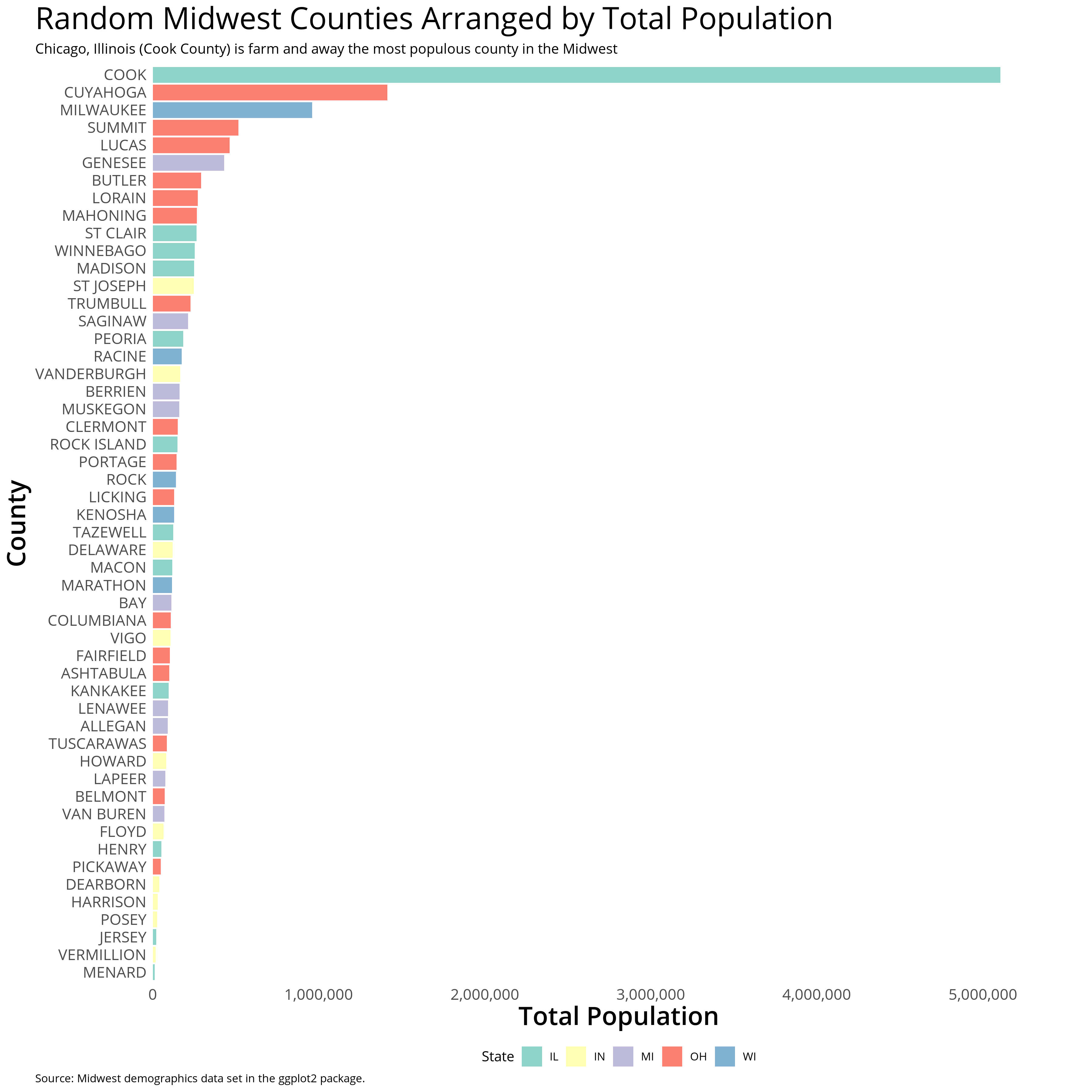 Random Midwest Counties Arranged by Total Population = Aligned Left to
Y-Axis Value Label