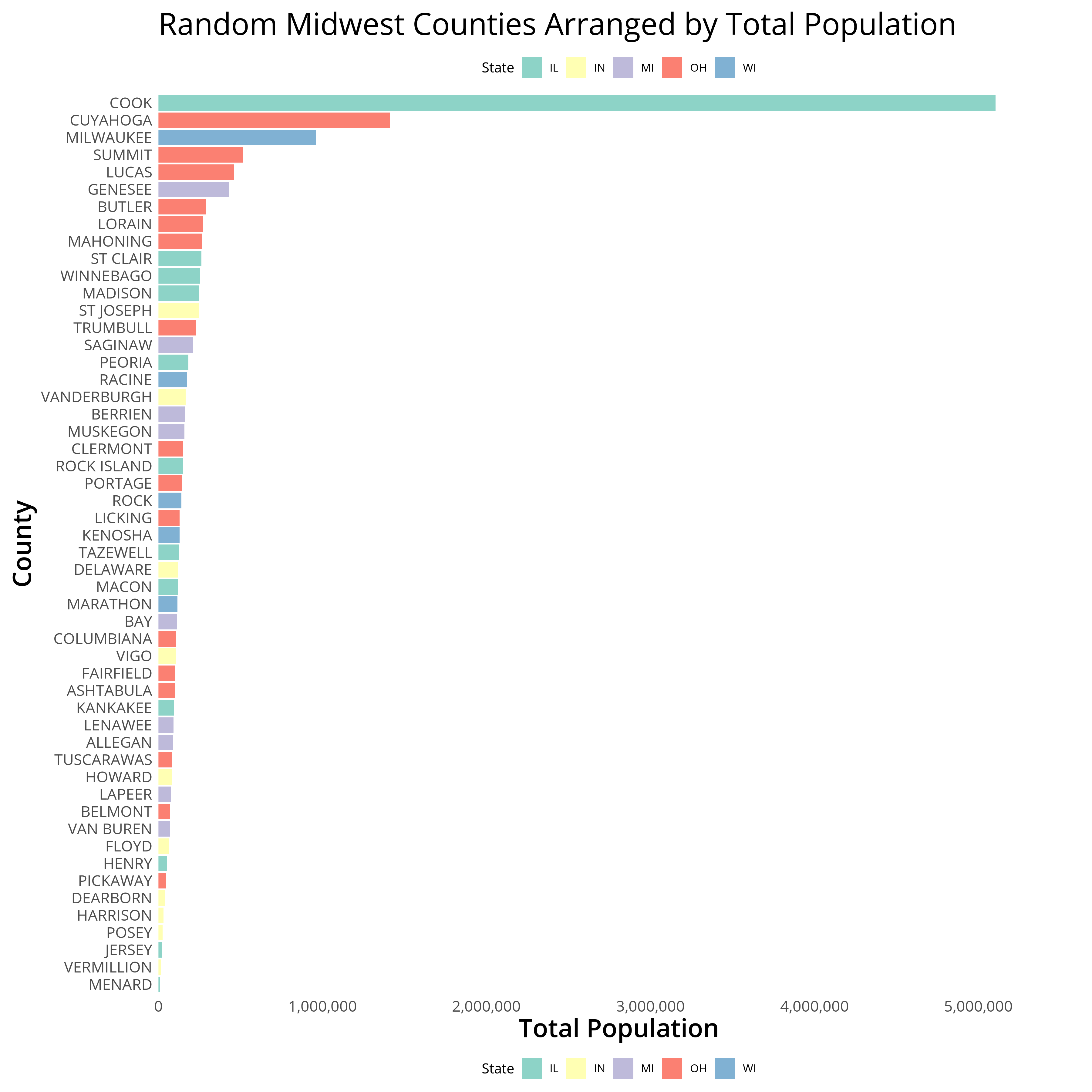 Final Product - Random Midwest Counties Arranged by Total
Population