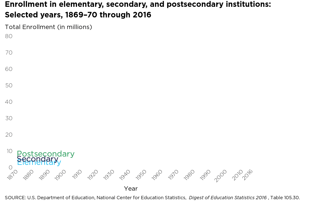 Enrollment in elementary, secondary, and postsecondary institutions:
Selected years, 1869-70 through 2016