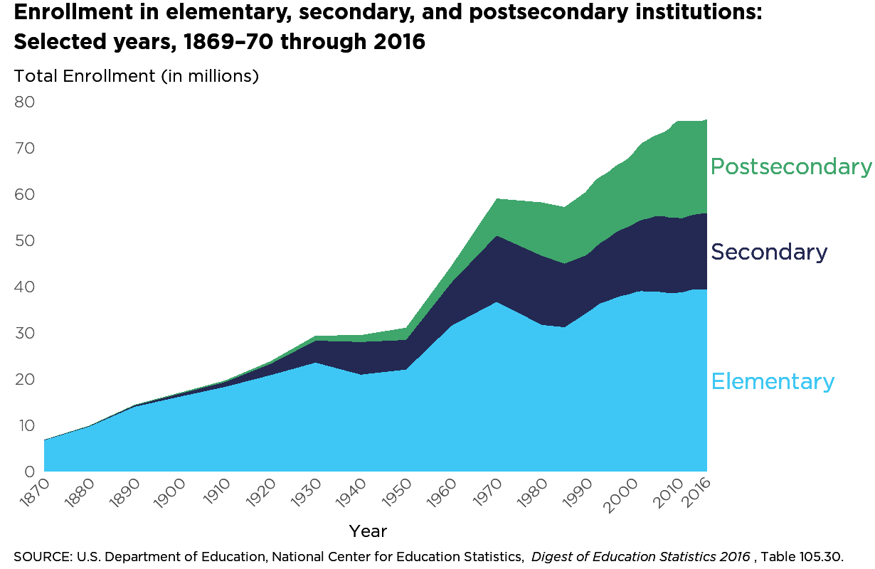 Project img for Stacked Area Chart - US Education Enrollment