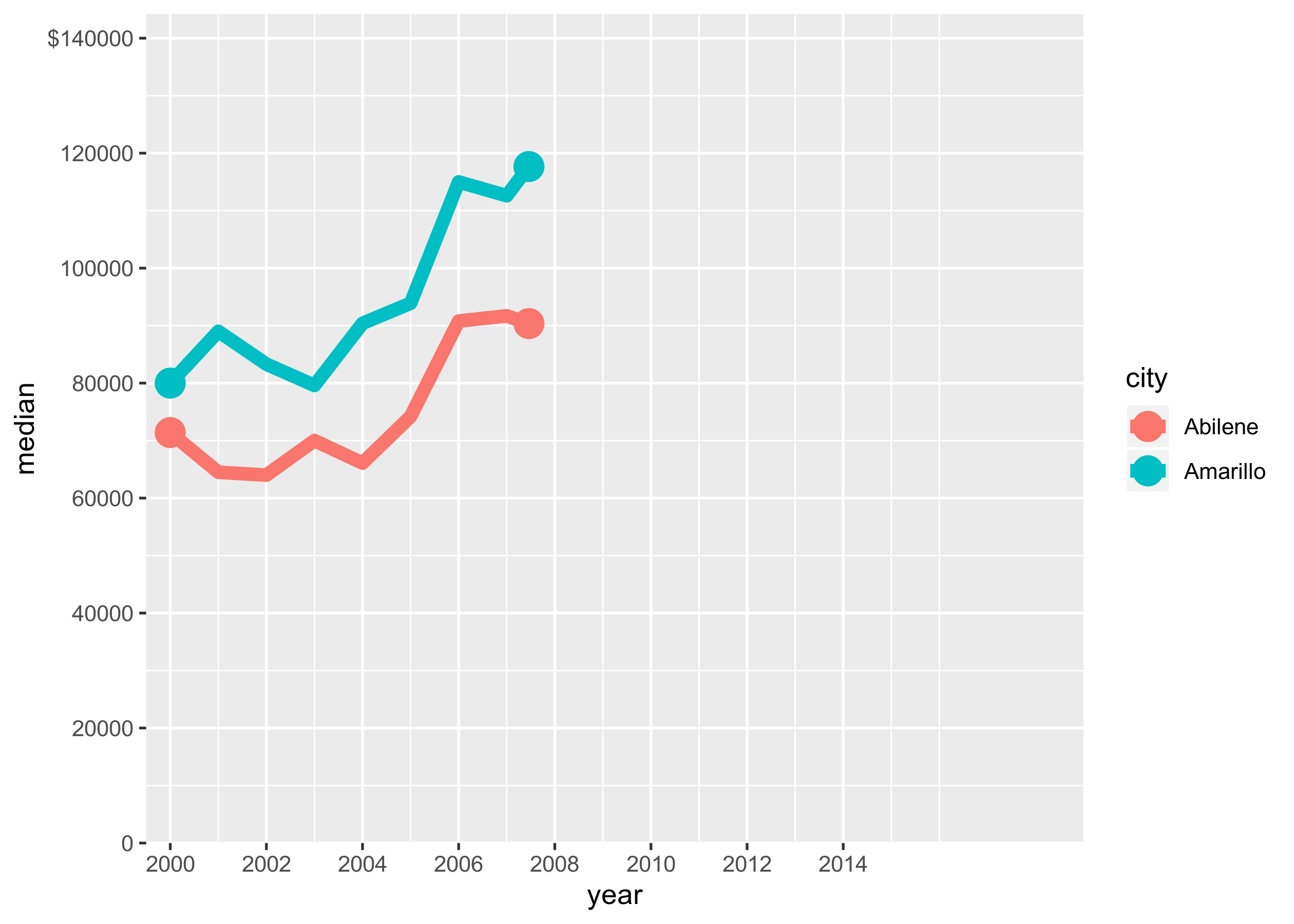 Creating Pauses in R